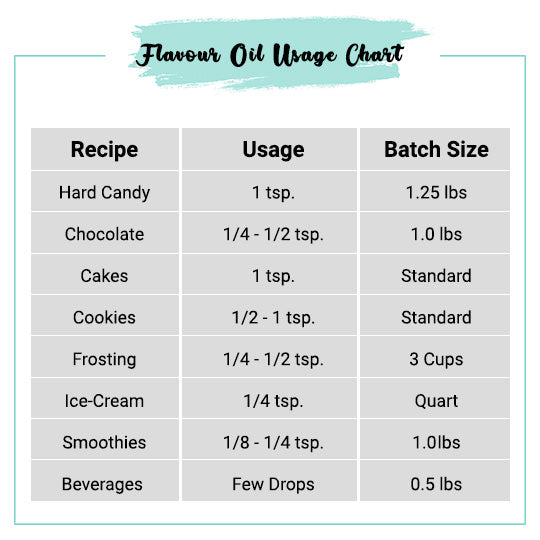 Bubble Gum Flavor Oil Usage Chart