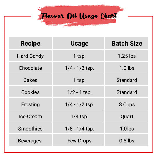 Strawberry Flavor Oil Usage Chart