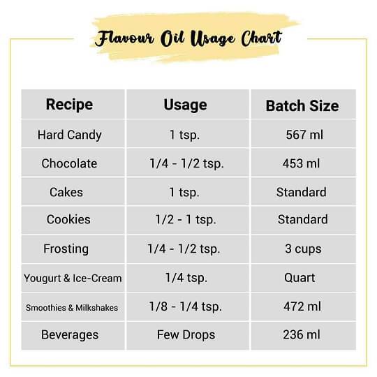 Honey Flavor Oil Usage Chart