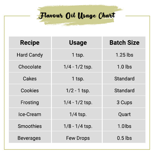 Aniseed Flavor Oil Usage Chart