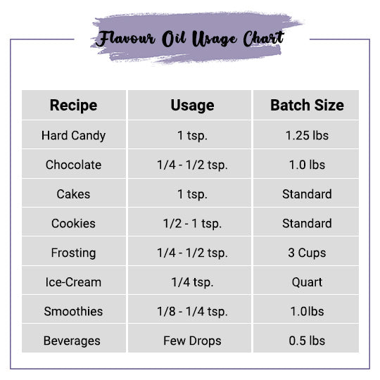 Blueberry Flavor Oil Usage Chart