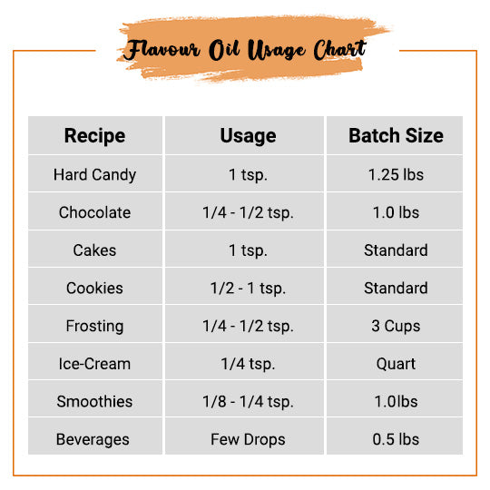 Caramel Flavor Oil Usage Chart