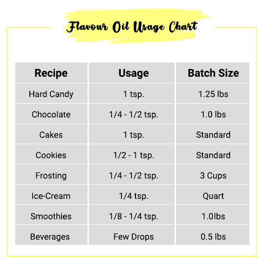 Lemon Flavor Oil Usage Chart