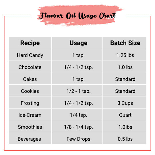 Candy Flavor Oil Usage Chart